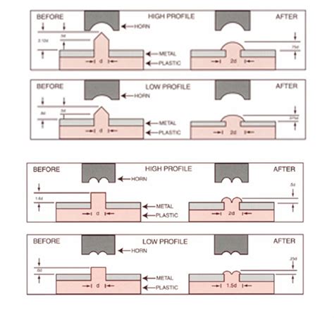 ultrasonic staking tips.